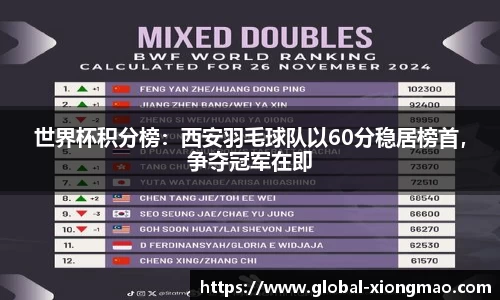 世界杯积分榜：西安羽毛球队以60分稳居榜首，争夺冠军在即